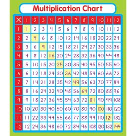 Multiplication Chart Stickers Pack of 24 Sheets